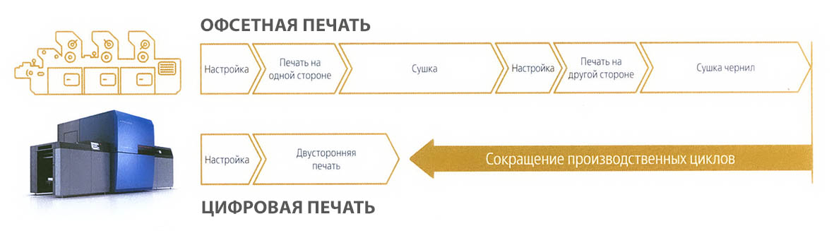 Цифровая и офсетная печать